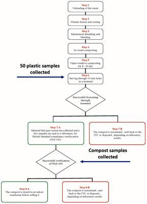 Using hyperspectral imaging to identify and classify large microplastic contamination in industrial <mark class="highlighted">composting</mark> processes